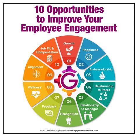 How to Improve Employee Engagement in the .